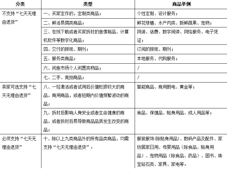 淘寶七天無理由退貨規(guī)則是怎么樣的